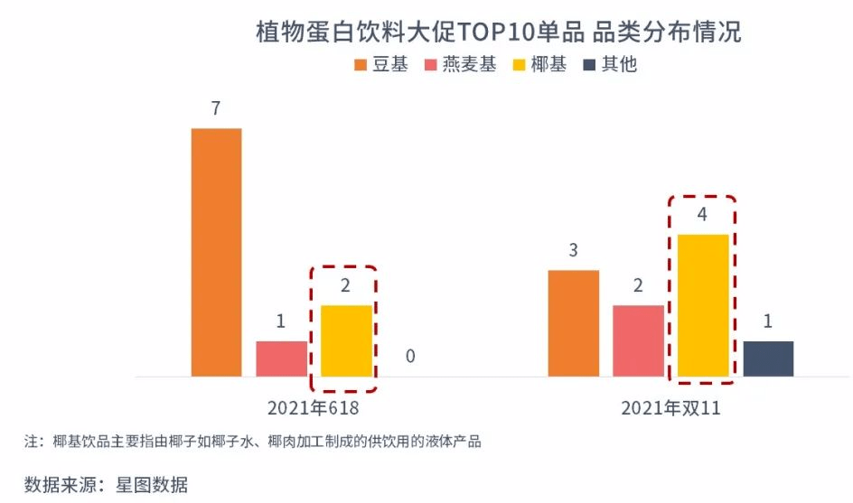 又火了！下一个植物蛋白饮网红来了ag旗舰厅网站入口星图数据丨又又