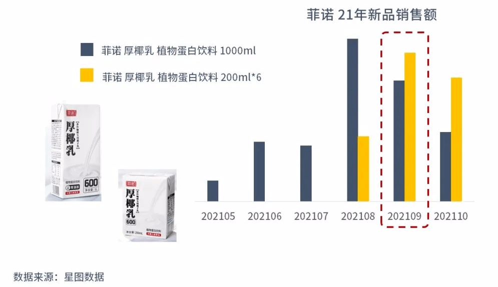 又火了！下一个植物蛋白饮网红来了ag旗舰厅网站入口星图数据丨又又(图2)