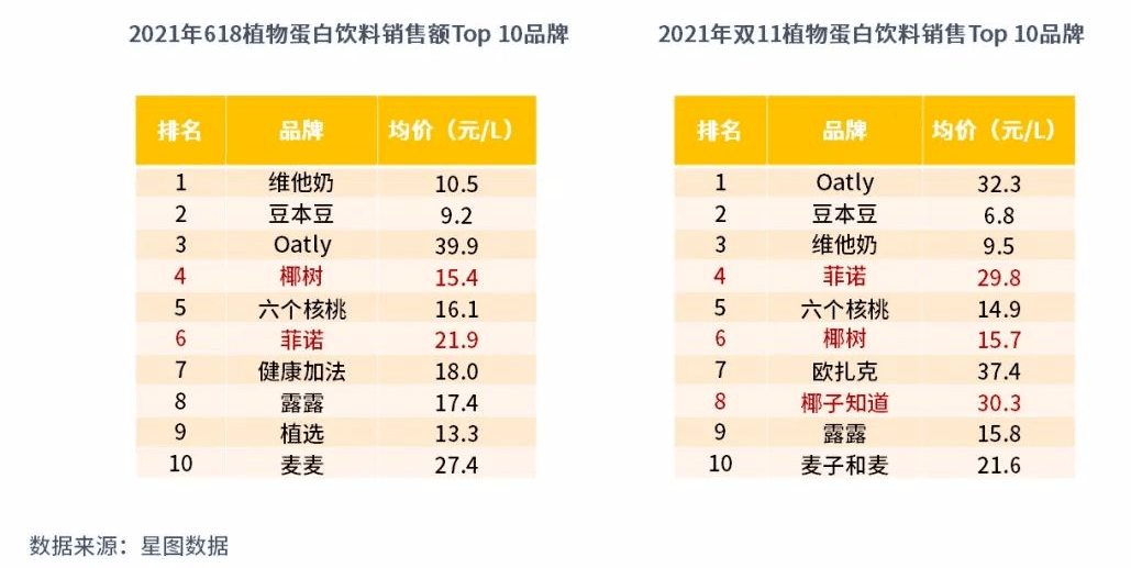 又火了！下一个植物蛋白饮网红来了ag旗舰厅网站入口星图数据丨又又(图8)