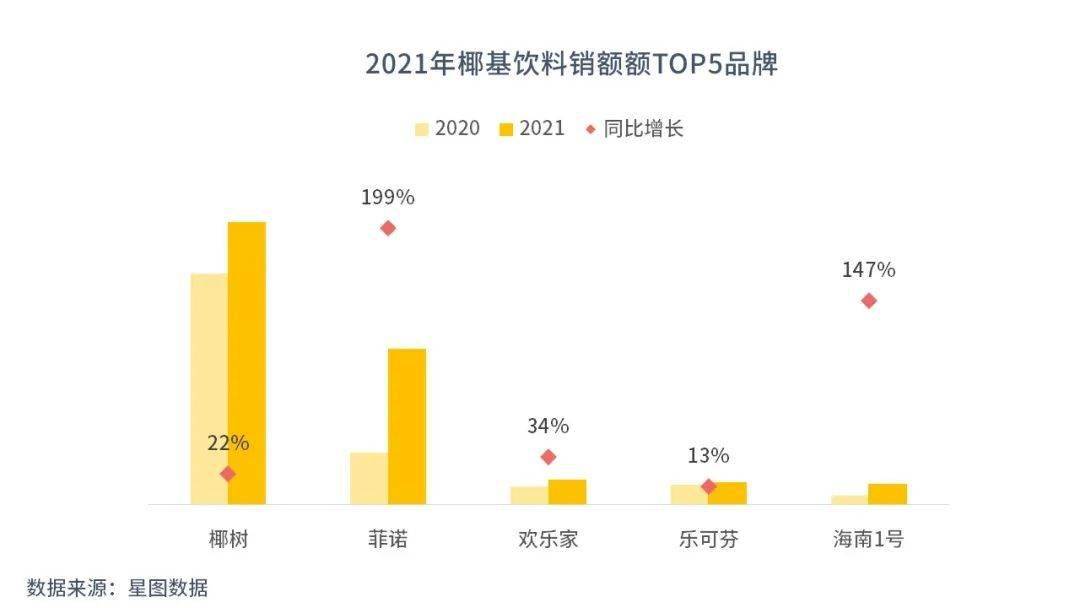 又火了！下一个植物蛋白饮网红来了ag旗舰厅网站入口星图数据丨又又(图9)