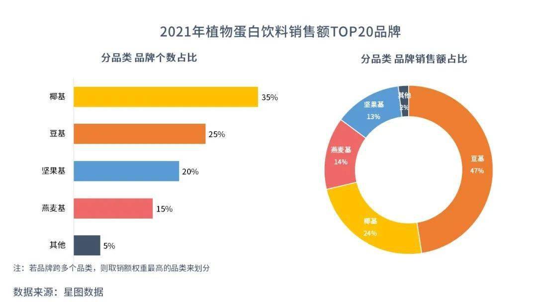 又火了！下一个植物蛋白饮网红来了ag旗舰厅网站入口星图数据丨又又(图10)